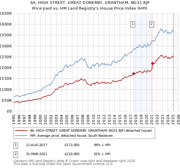 4A, HIGH STREET, GREAT GONERBY, GRANTHAM, NG31 8JP: Price paid vs HM Land Registry's House Price Index