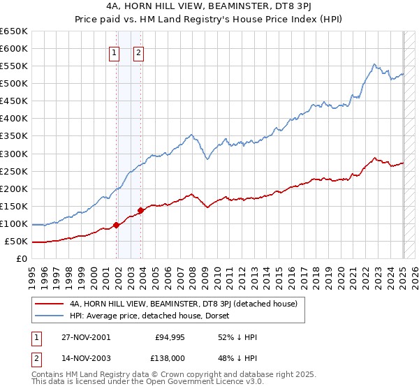 4A, HORN HILL VIEW, BEAMINSTER, DT8 3PJ: Price paid vs HM Land Registry's House Price Index