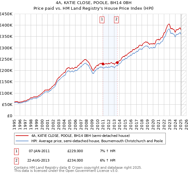 4A, KATIE CLOSE, POOLE, BH14 0BH: Price paid vs HM Land Registry's House Price Index