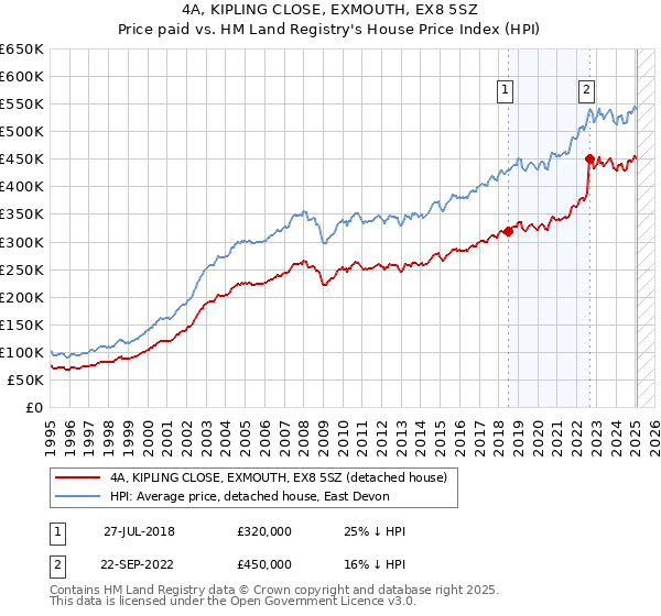 4A, KIPLING CLOSE, EXMOUTH, EX8 5SZ: Price paid vs HM Land Registry's House Price Index
