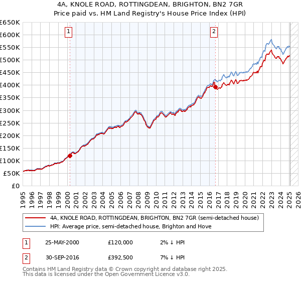 4A, KNOLE ROAD, ROTTINGDEAN, BRIGHTON, BN2 7GR: Price paid vs HM Land Registry's House Price Index