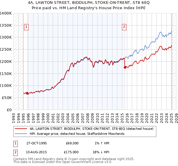 4A, LAWTON STREET, BIDDULPH, STOKE-ON-TRENT, ST8 6EQ: Price paid vs HM Land Registry's House Price Index