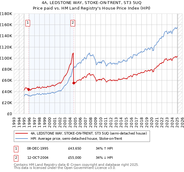 4A, LEDSTONE WAY, STOKE-ON-TRENT, ST3 5UQ: Price paid vs HM Land Registry's House Price Index