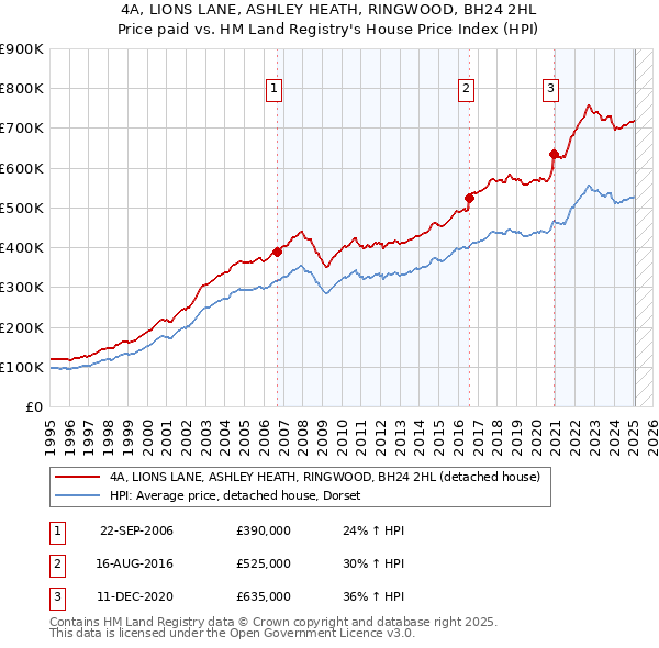 4A, LIONS LANE, ASHLEY HEATH, RINGWOOD, BH24 2HL: Price paid vs HM Land Registry's House Price Index