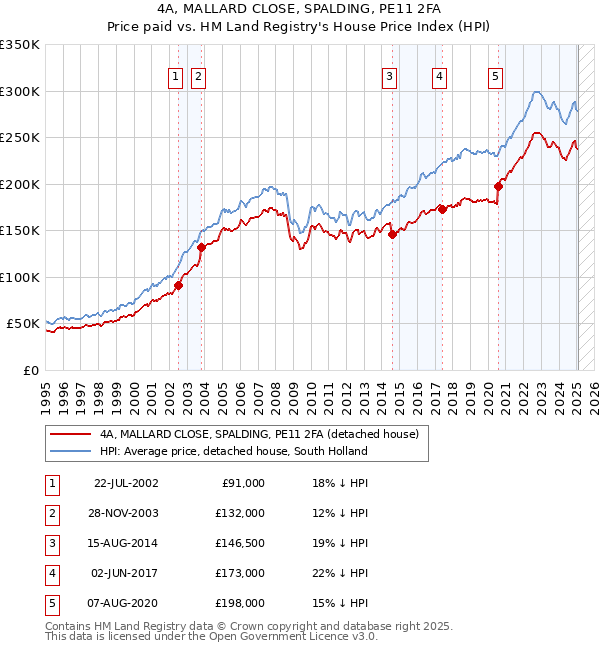 4A, MALLARD CLOSE, SPALDING, PE11 2FA: Price paid vs HM Land Registry's House Price Index