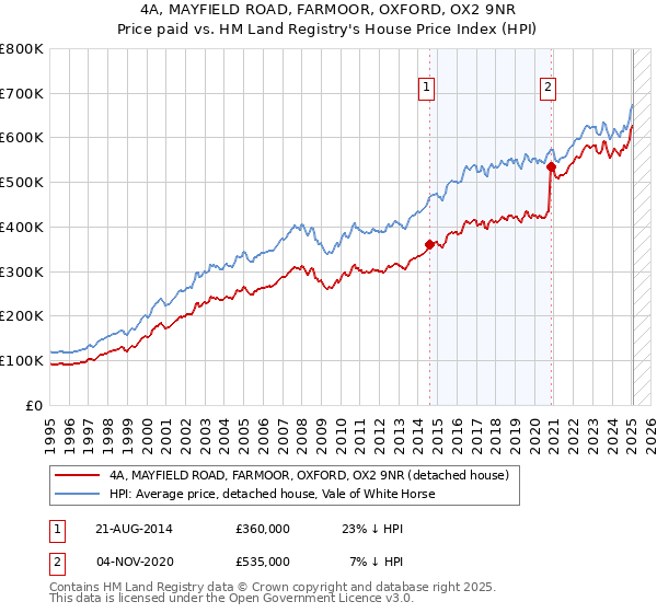4A, MAYFIELD ROAD, FARMOOR, OXFORD, OX2 9NR: Price paid vs HM Land Registry's House Price Index