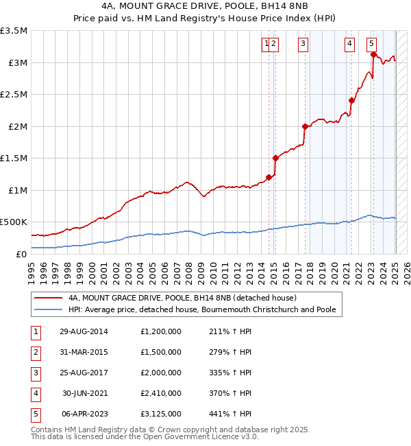 4A, MOUNT GRACE DRIVE, POOLE, BH14 8NB: Price paid vs HM Land Registry's House Price Index