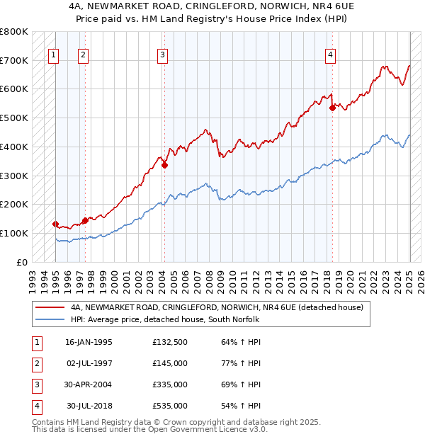 4A, NEWMARKET ROAD, CRINGLEFORD, NORWICH, NR4 6UE: Price paid vs HM Land Registry's House Price Index
