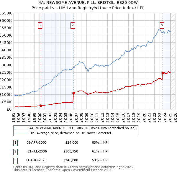 4A, NEWSOME AVENUE, PILL, BRISTOL, BS20 0DW: Price paid vs HM Land Registry's House Price Index