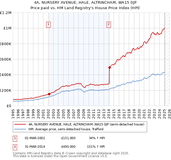4A, NURSERY AVENUE, HALE, ALTRINCHAM, WA15 0JP: Price paid vs HM Land Registry's House Price Index