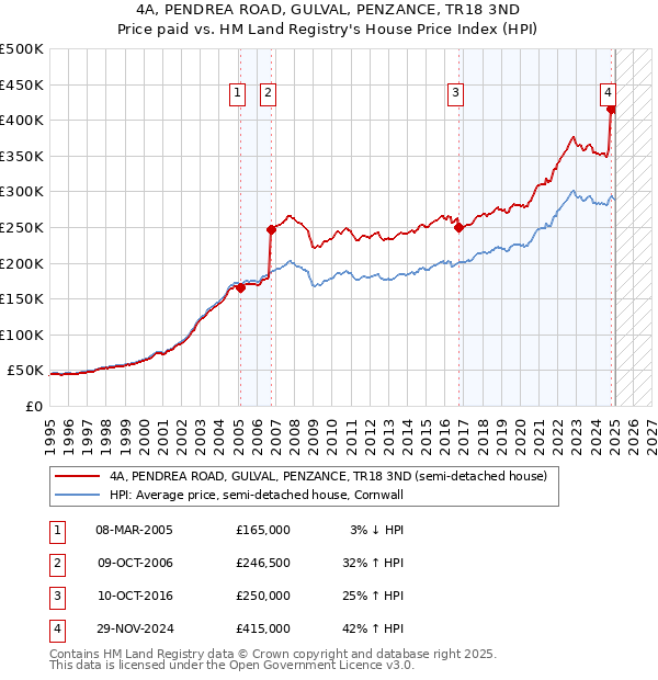 4A, PENDREA ROAD, GULVAL, PENZANCE, TR18 3ND: Price paid vs HM Land Registry's House Price Index