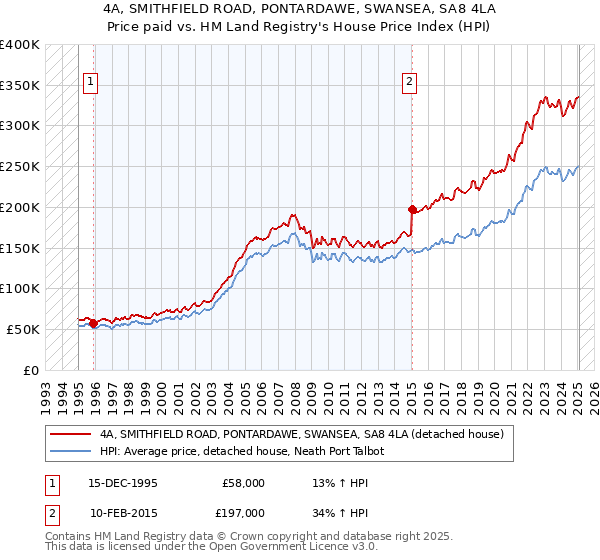 4A, SMITHFIELD ROAD, PONTARDAWE, SWANSEA, SA8 4LA: Price paid vs HM Land Registry's House Price Index