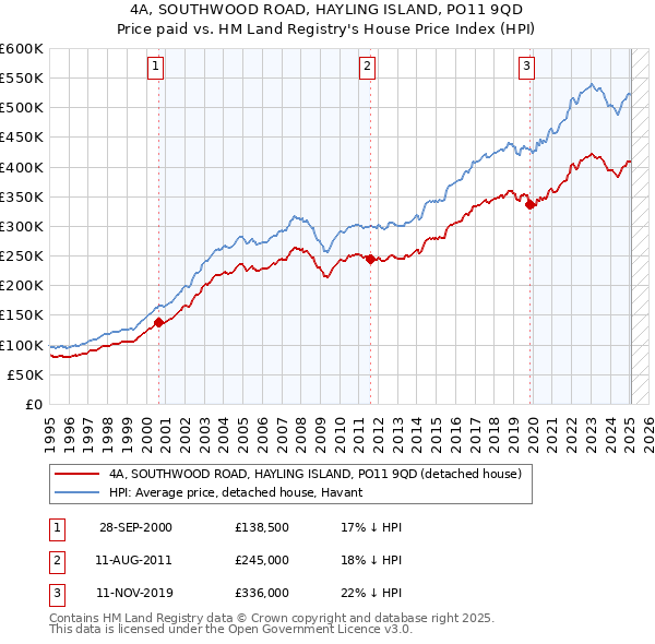4A, SOUTHWOOD ROAD, HAYLING ISLAND, PO11 9QD: Price paid vs HM Land Registry's House Price Index