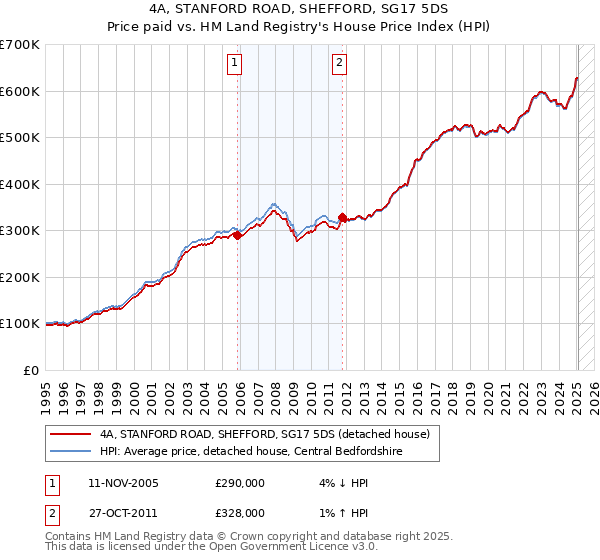4A, STANFORD ROAD, SHEFFORD, SG17 5DS: Price paid vs HM Land Registry's House Price Index