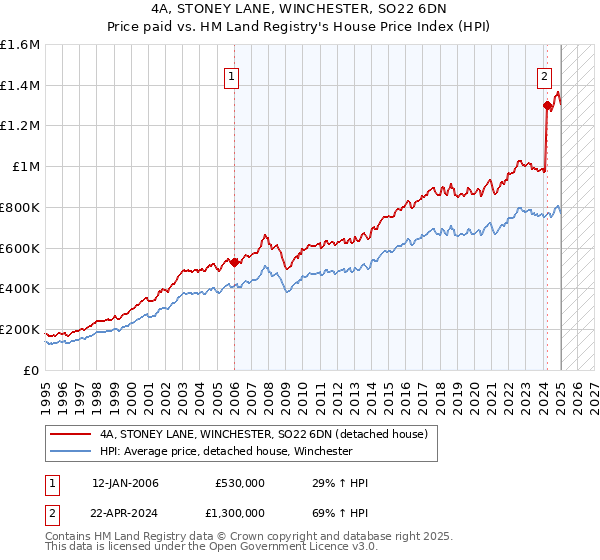 4A, STONEY LANE, WINCHESTER, SO22 6DN: Price paid vs HM Land Registry's House Price Index