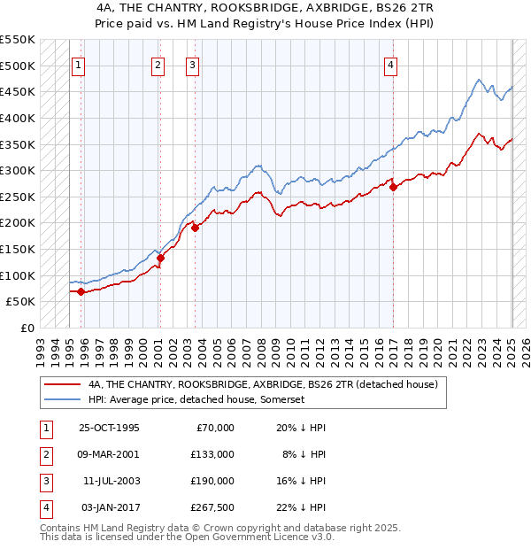 4A, THE CHANTRY, ROOKSBRIDGE, AXBRIDGE, BS26 2TR: Price paid vs HM Land Registry's House Price Index
