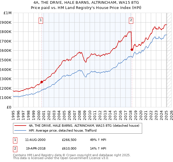 4A, THE DRIVE, HALE BARNS, ALTRINCHAM, WA15 8TG: Price paid vs HM Land Registry's House Price Index