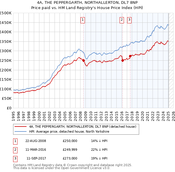 4A, THE PEPPERGARTH, NORTHALLERTON, DL7 8NP: Price paid vs HM Land Registry's House Price Index