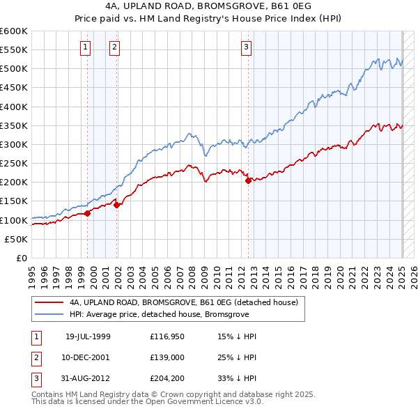 4A, UPLAND ROAD, BROMSGROVE, B61 0EG: Price paid vs HM Land Registry's House Price Index