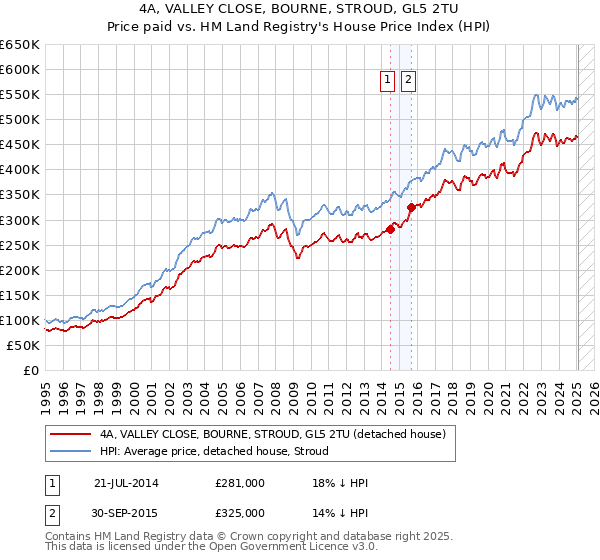 4A, VALLEY CLOSE, BOURNE, STROUD, GL5 2TU: Price paid vs HM Land Registry's House Price Index