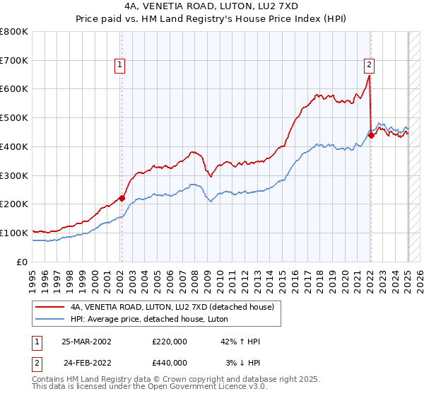 4A, VENETIA ROAD, LUTON, LU2 7XD: Price paid vs HM Land Registry's House Price Index