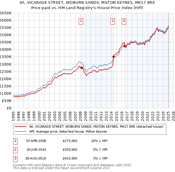 4A, VICARAGE STREET, WOBURN SANDS, MILTON KEYNES, MK17 8RE: Price paid vs HM Land Registry's House Price Index