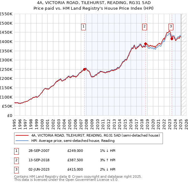 4A, VICTORIA ROAD, TILEHURST, READING, RG31 5AD: Price paid vs HM Land Registry's House Price Index