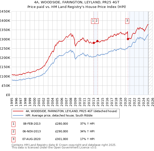 4A, WOODSIDE, FARINGTON, LEYLAND, PR25 4GT: Price paid vs HM Land Registry's House Price Index