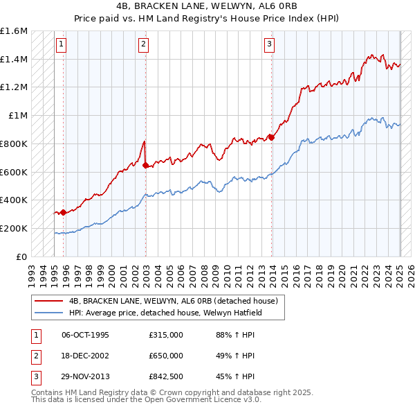 4B, BRACKEN LANE, WELWYN, AL6 0RB: Price paid vs HM Land Registry's House Price Index