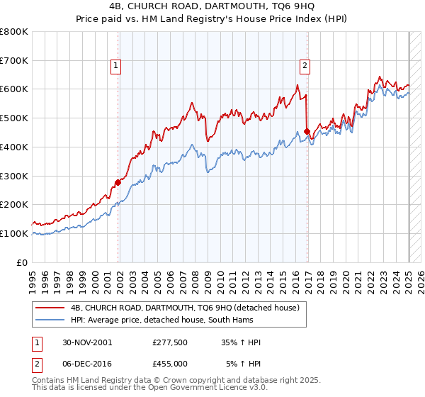 4B, CHURCH ROAD, DARTMOUTH, TQ6 9HQ: Price paid vs HM Land Registry's House Price Index