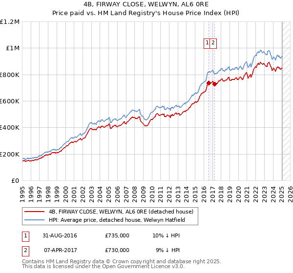 4B, FIRWAY CLOSE, WELWYN, AL6 0RE: Price paid vs HM Land Registry's House Price Index