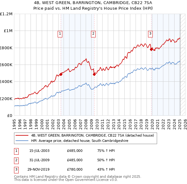 4B, WEST GREEN, BARRINGTON, CAMBRIDGE, CB22 7SA: Price paid vs HM Land Registry's House Price Index