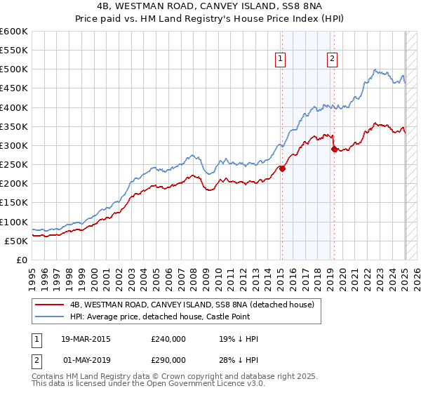 4B, WESTMAN ROAD, CANVEY ISLAND, SS8 8NA: Price paid vs HM Land Registry's House Price Index