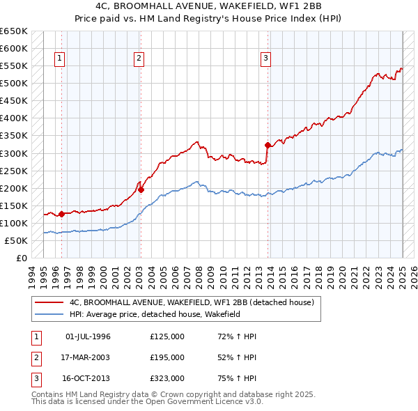 4C, BROOMHALL AVENUE, WAKEFIELD, WF1 2BB: Price paid vs HM Land Registry's House Price Index