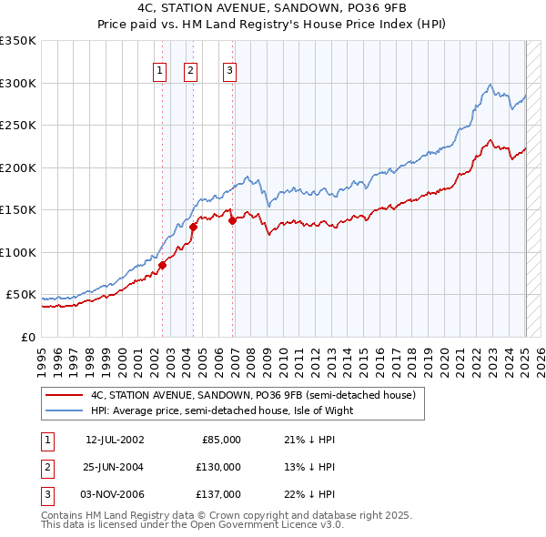 4C, STATION AVENUE, SANDOWN, PO36 9FB: Price paid vs HM Land Registry's House Price Index