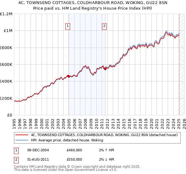 4C, TOWNSEND COTTAGES, COLDHARBOUR ROAD, WOKING, GU22 8SN: Price paid vs HM Land Registry's House Price Index