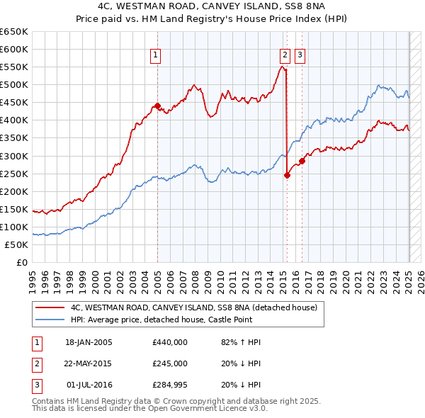 4C, WESTMAN ROAD, CANVEY ISLAND, SS8 8NA: Price paid vs HM Land Registry's House Price Index