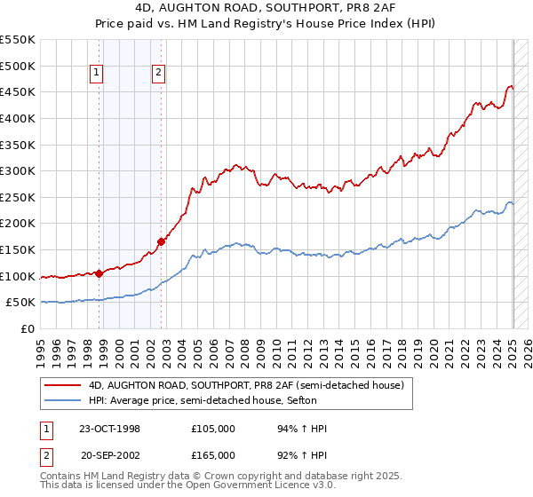 4D, AUGHTON ROAD, SOUTHPORT, PR8 2AF: Price paid vs HM Land Registry's House Price Index