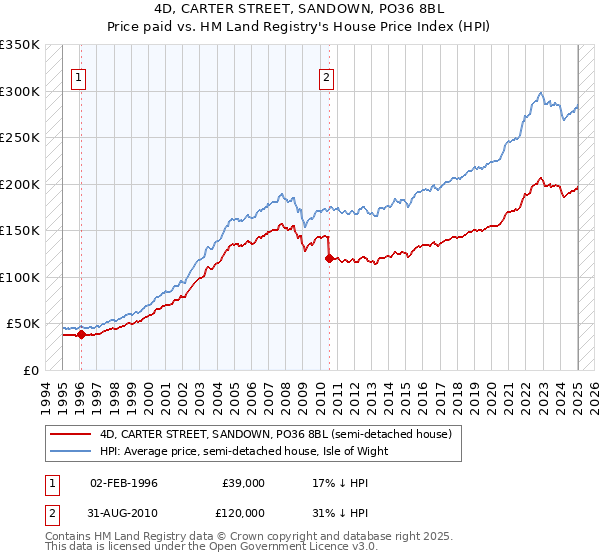 4D, CARTER STREET, SANDOWN, PO36 8BL: Price paid vs HM Land Registry's House Price Index