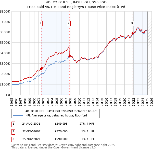 4D, YORK RISE, RAYLEIGH, SS6 8SD: Price paid vs HM Land Registry's House Price Index