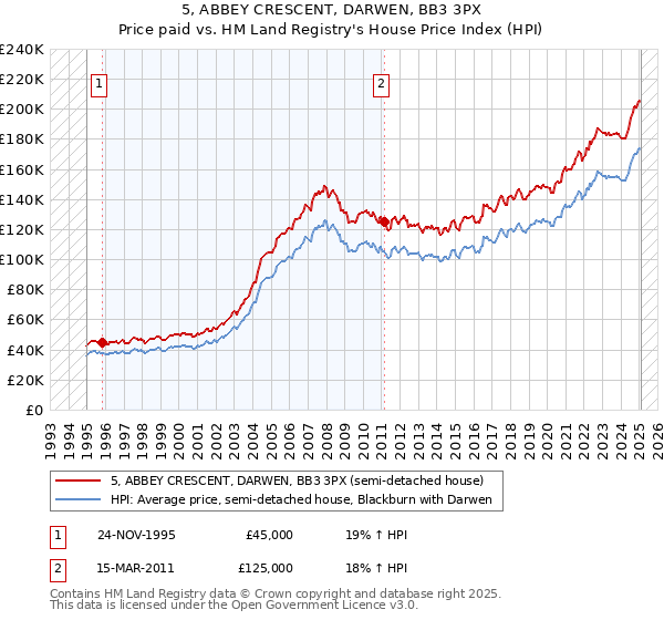 5, ABBEY CRESCENT, DARWEN, BB3 3PX: Price paid vs HM Land Registry's House Price Index