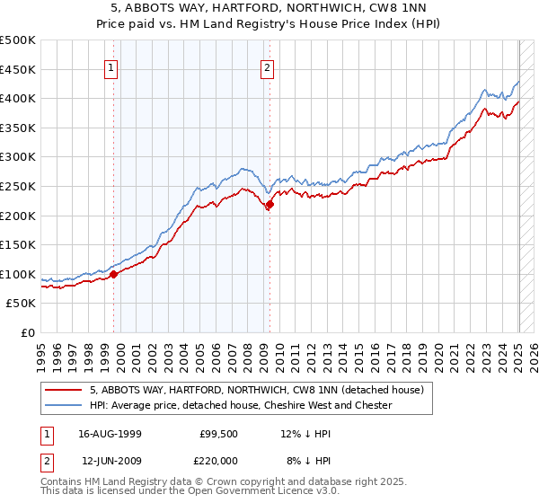 5, ABBOTS WAY, HARTFORD, NORTHWICH, CW8 1NN: Price paid vs HM Land Registry's House Price Index
