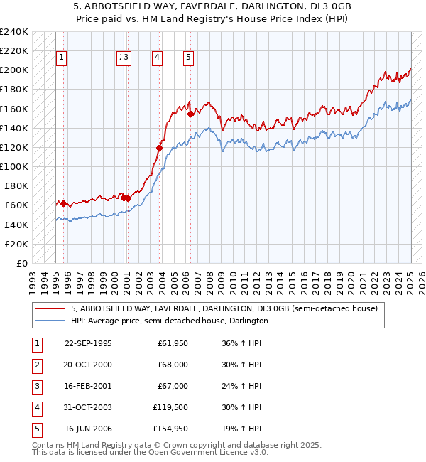 5, ABBOTSFIELD WAY, FAVERDALE, DARLINGTON, DL3 0GB: Price paid vs HM Land Registry's House Price Index