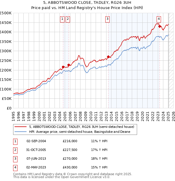 5, ABBOTSWOOD CLOSE, TADLEY, RG26 3UH: Price paid vs HM Land Registry's House Price Index