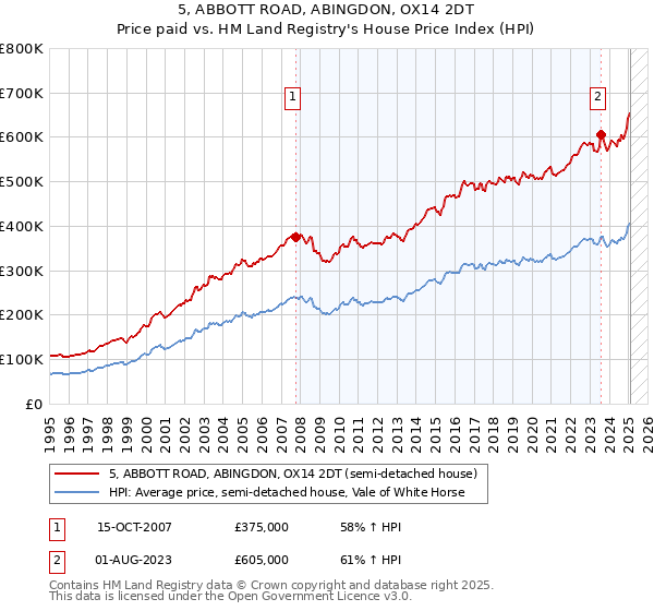5, ABBOTT ROAD, ABINGDON, OX14 2DT: Price paid vs HM Land Registry's House Price Index