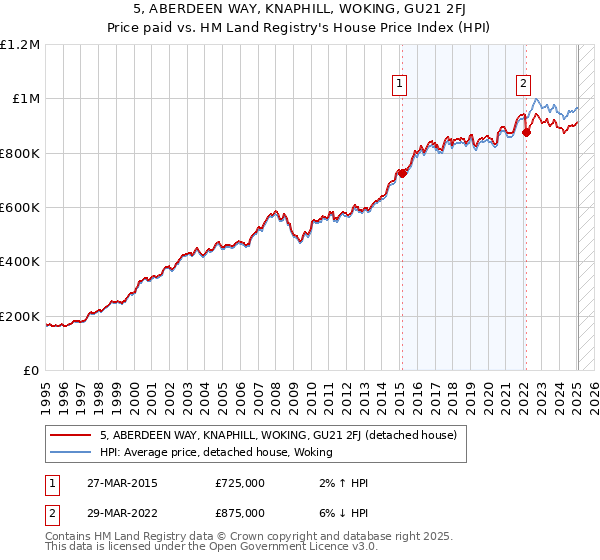 5, ABERDEEN WAY, KNAPHILL, WOKING, GU21 2FJ: Price paid vs HM Land Registry's House Price Index