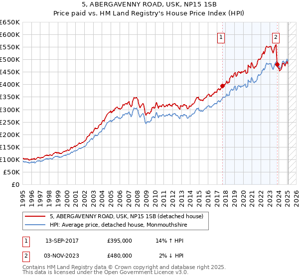 5, ABERGAVENNY ROAD, USK, NP15 1SB: Price paid vs HM Land Registry's House Price Index