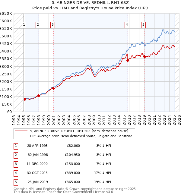 5, ABINGER DRIVE, REDHILL, RH1 6SZ: Price paid vs HM Land Registry's House Price Index