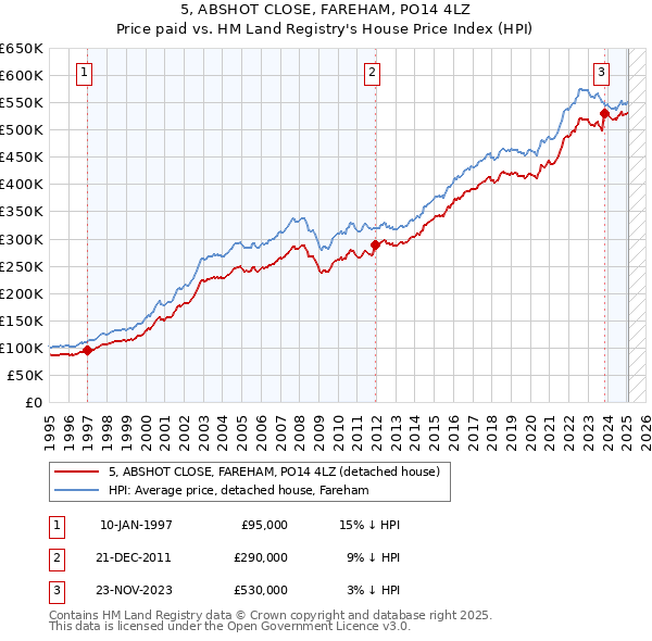 5, ABSHOT CLOSE, FAREHAM, PO14 4LZ: Price paid vs HM Land Registry's House Price Index