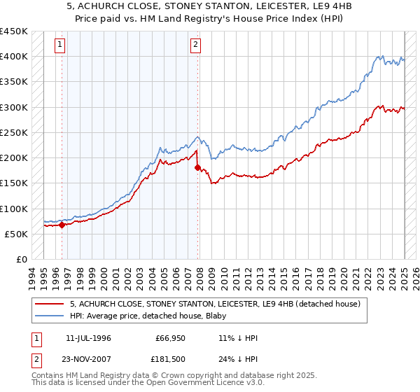 5, ACHURCH CLOSE, STONEY STANTON, LEICESTER, LE9 4HB: Price paid vs HM Land Registry's House Price Index